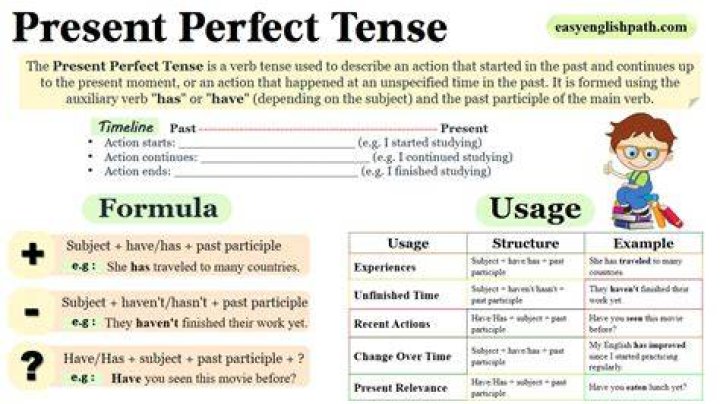 A Guide To Perfect Verb Usage