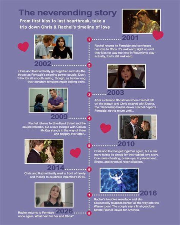 A Timeline Of Love And Heartbreak