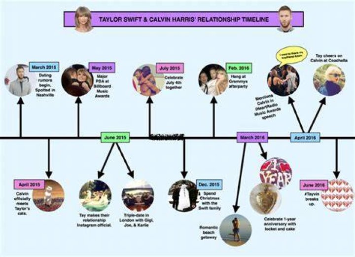 Current Boyfriend And Relationship Timeline