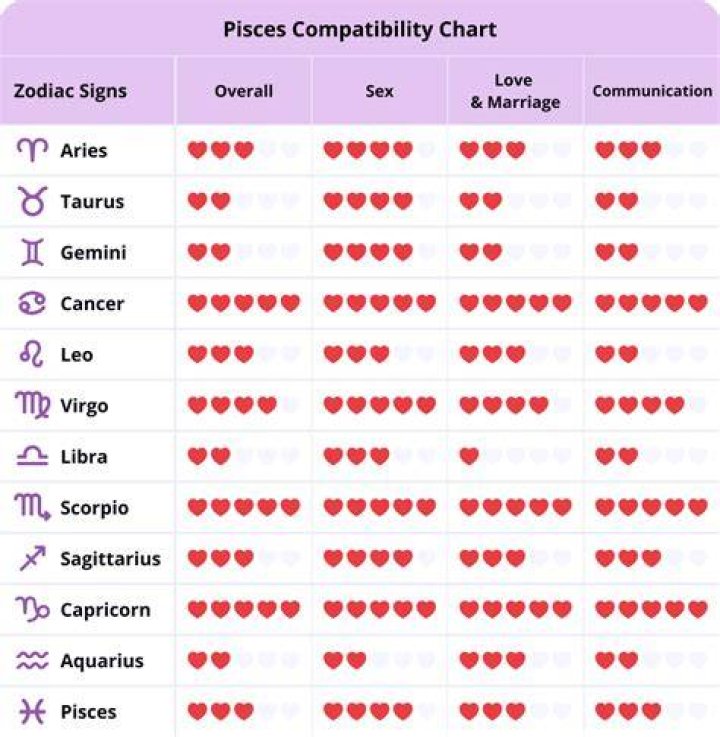 Discover Pisces Compatibility: Find The Perfect Soulmate