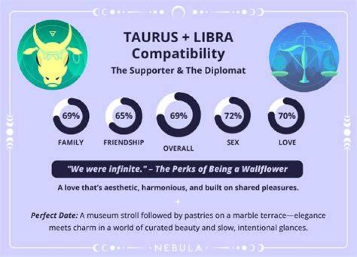 Discover The Unique Bond: Libra And Taurus Connection Unraveled
