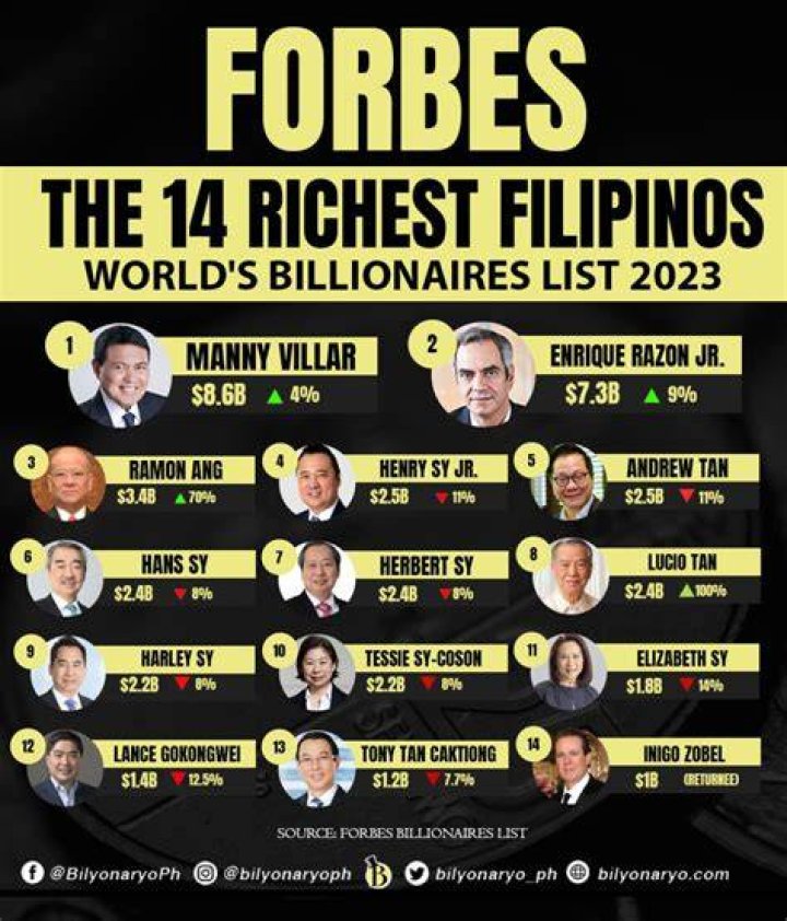 Estimated Net Worth In 2024 According To Forbes