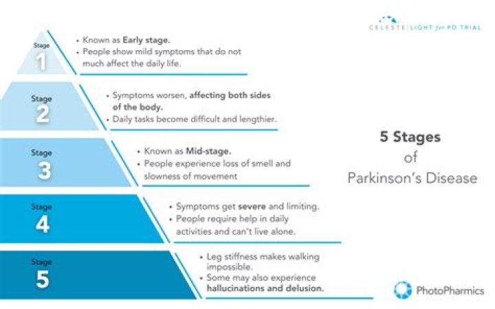 Is Parkinson's Disease A Factor?