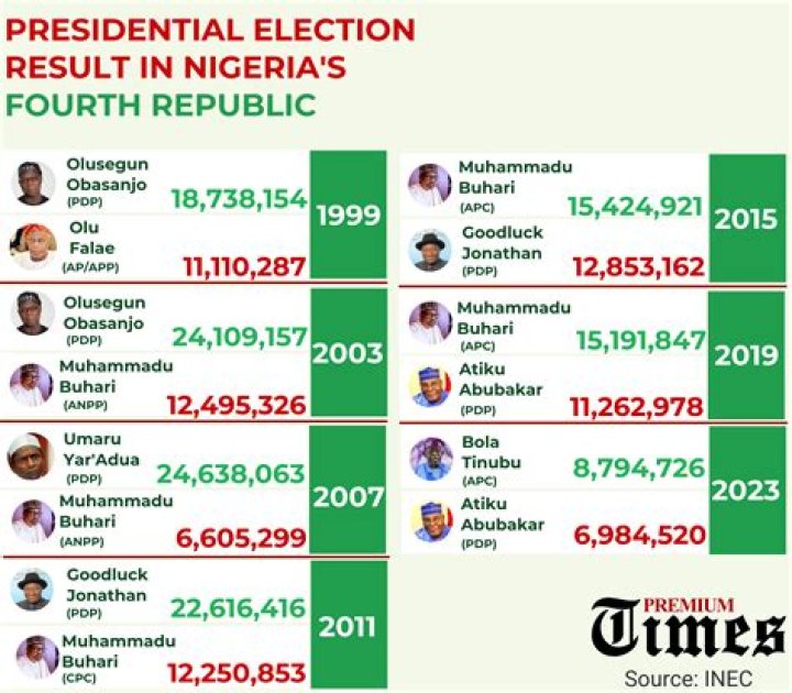 Lagos State Election Result 2023