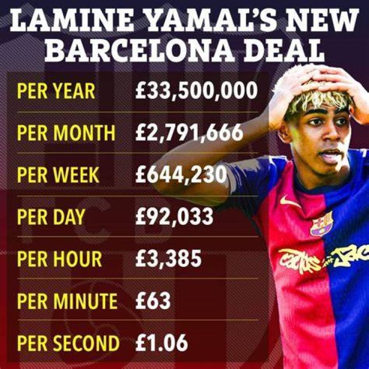 Lamine Yamal Annual Income And Salary Estimates