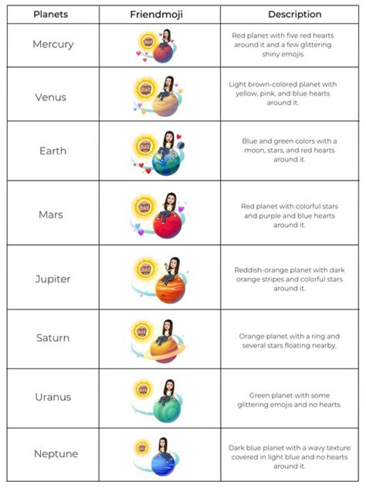 Planets On Snapchat Order