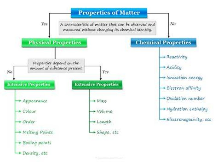Properties Of Inert Matter: Definition And Characteristics