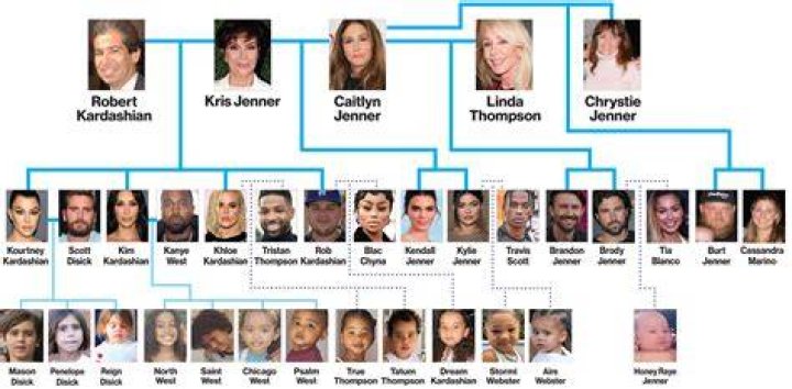 The Kardashian Family Tree: Exploring The Ages Of A Famous Dynasty