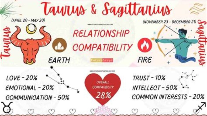The Ultimate Guide To Taurus Compatibility: An Astrological Journey