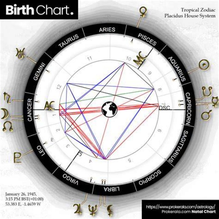 Unlock The Puzzle Of Your Birth Chart