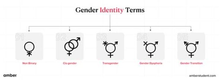 Unraveling The Question Of Gender Identity