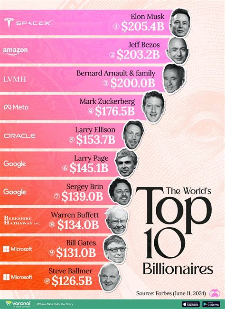Unveiling The Billionaire's Net Worth