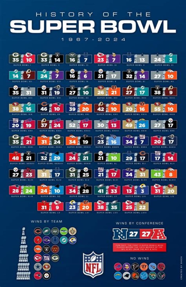 Who Won The Superbowl: The Ultimate Guide